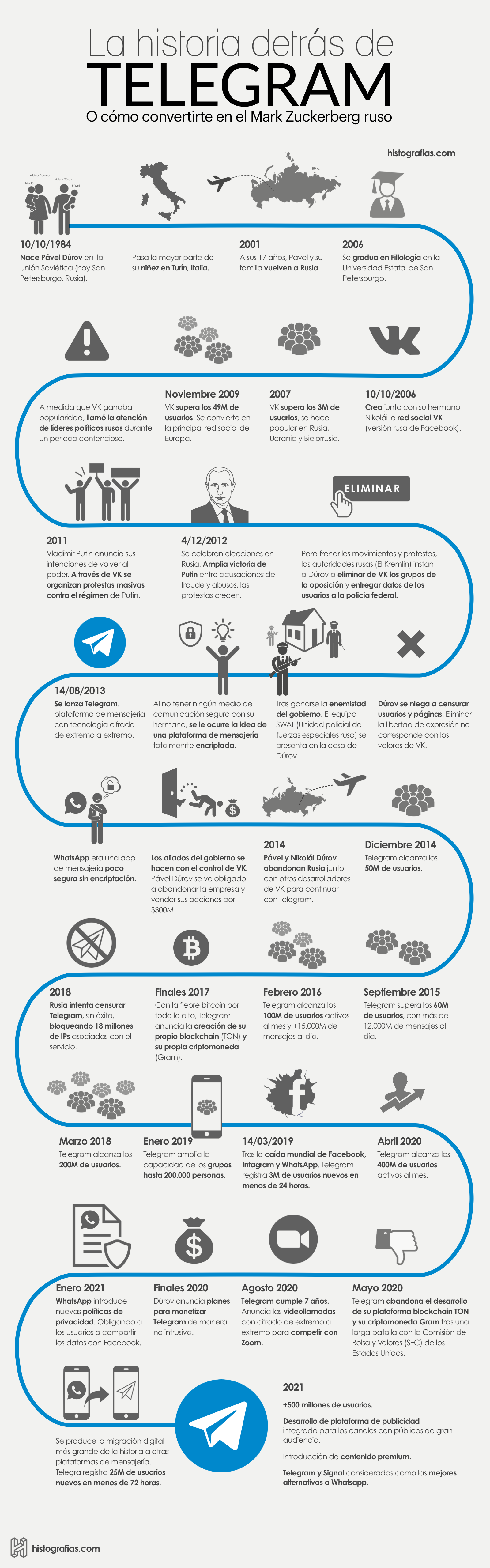 Infografía que cuenta la historia de Telegram. Desde el nacimiento de su fundador Pável Dúrov en 1984 hasta el año 2021. Año en el que la app de mensajería Telegram supera los 500 millones de usuarios activos tras la migración masiva de usuarios de Whatsapp. 