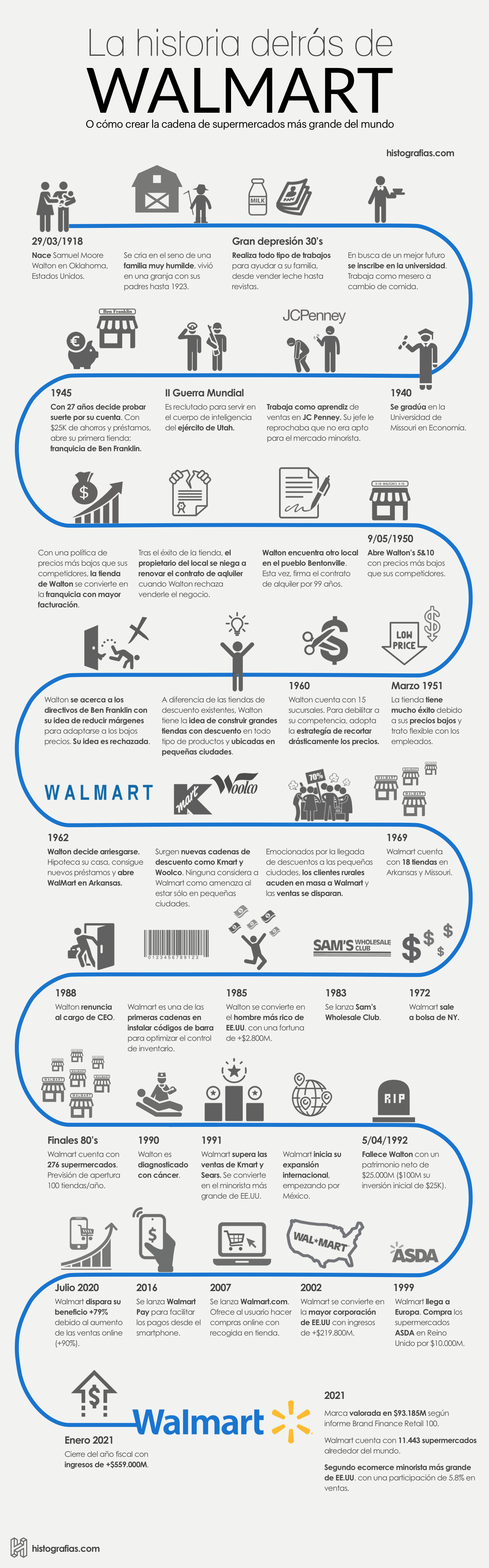 Infografía que cuenta la historia de Walmart. Desde el nacimiento de su fundador Samuel Moore Walton en 1918, pasando por el año 1962 en el que abre la primer tienda Walmart en la que ofrecia descuentos en todo tipo de productos, hasta el año 2021 en el que tras incrementar sus ventas online +90% en el 2020, se consolida como el segundo ecommerce minorista más grande de Estados Unidos. 