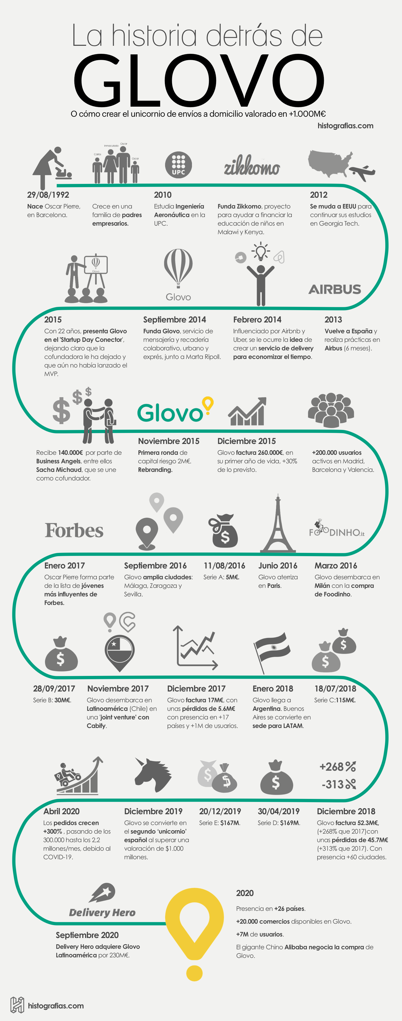 Infografía que cuenta la historia de Glovo y su fundador Oscar Pierre. Desde su nacimiento hasta el año 2020, año en el que aumentaron los pedidos más de 300% debido al COVID-19.