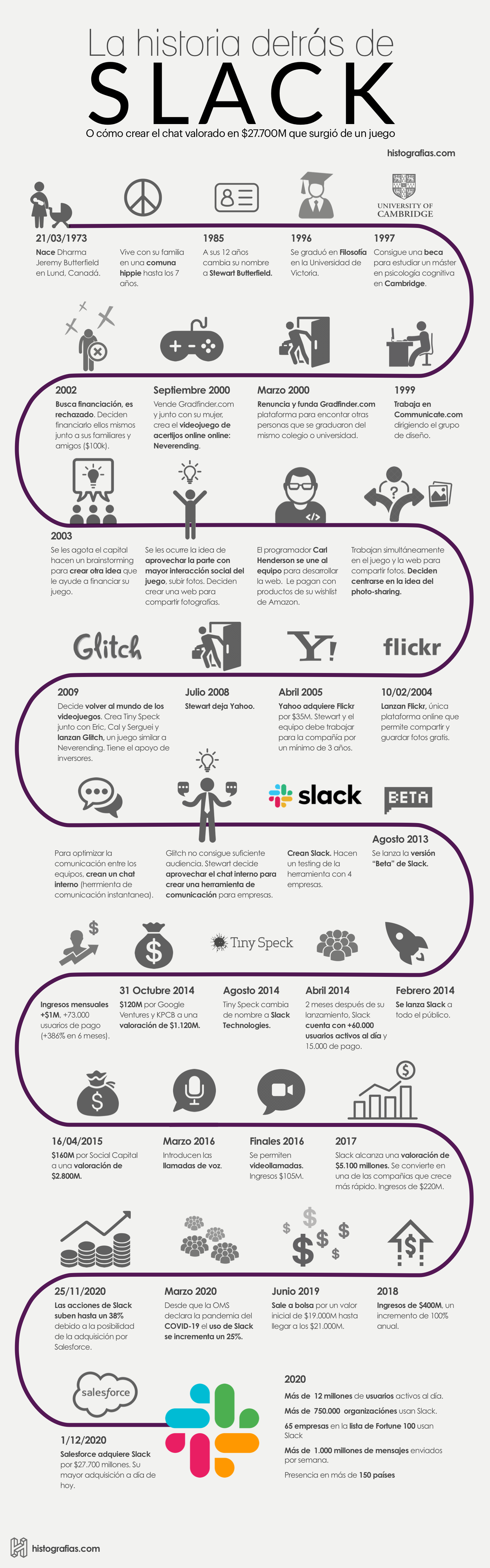 Infografía que cuenta la historia de Slack y su fundador Stewart Butterfield, desde su nacimiento hasta el año 2020, año en el que se vende Slack a Salesforce por $27.000 millones, la mayor compra de Salesforce a día de hoy.