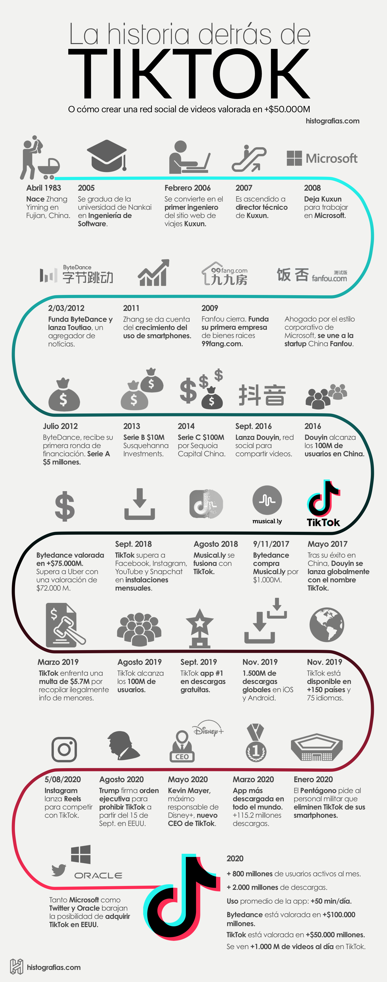 Infografía que cuenta la historia de TikTok, la red social de videos con más de 800 millones de usuarios activos al mes, actualmente está valorada en +50.000 millones de dólares.