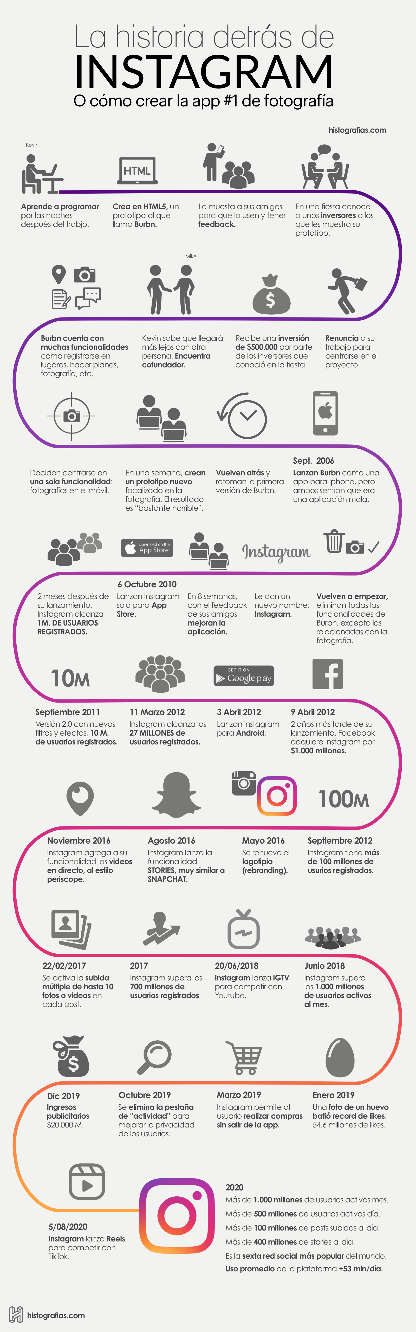 Infografía que cuenta la historia de Kevin Systrom y Mike Krieger fundadores de Instagram. Desde su nacimiento hasta el año 2020, año en el que supera los 1.000 millones de usuarios activos al mes.