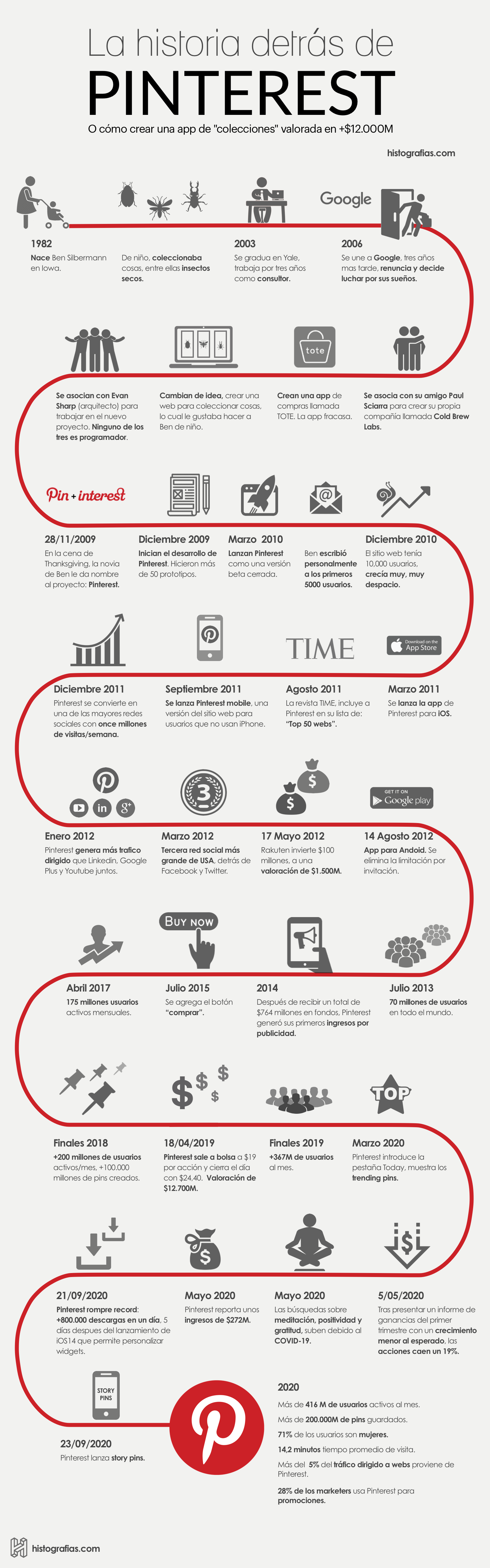infografía que cuenta la historia de Pinterest desde 1982, año que nació uno de sus fundadores Ben Silbermann, hasta el año 2020.