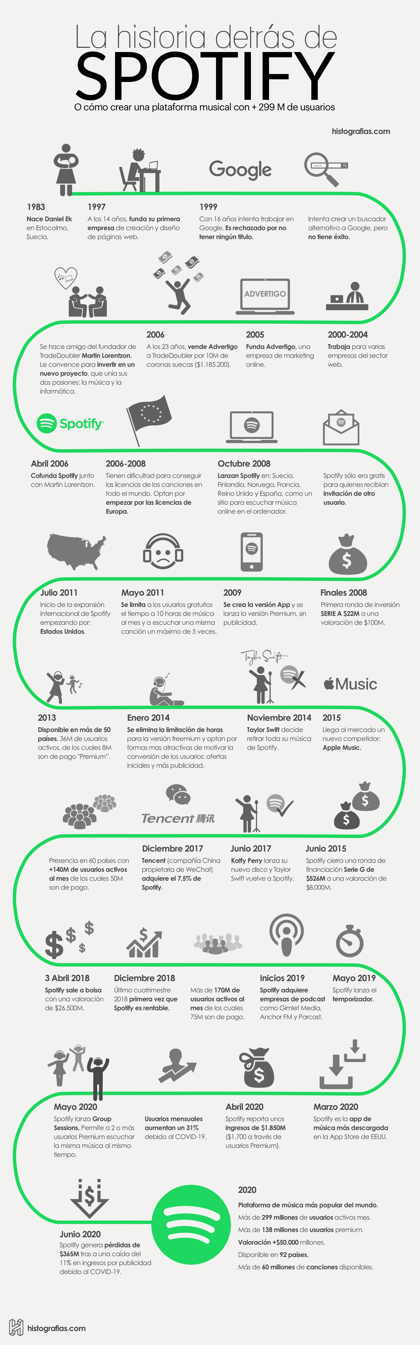 infografía que cuenta la historia de Spotify desde el nacimiento de su fundador Daniel Ek, hasta el año 2020.