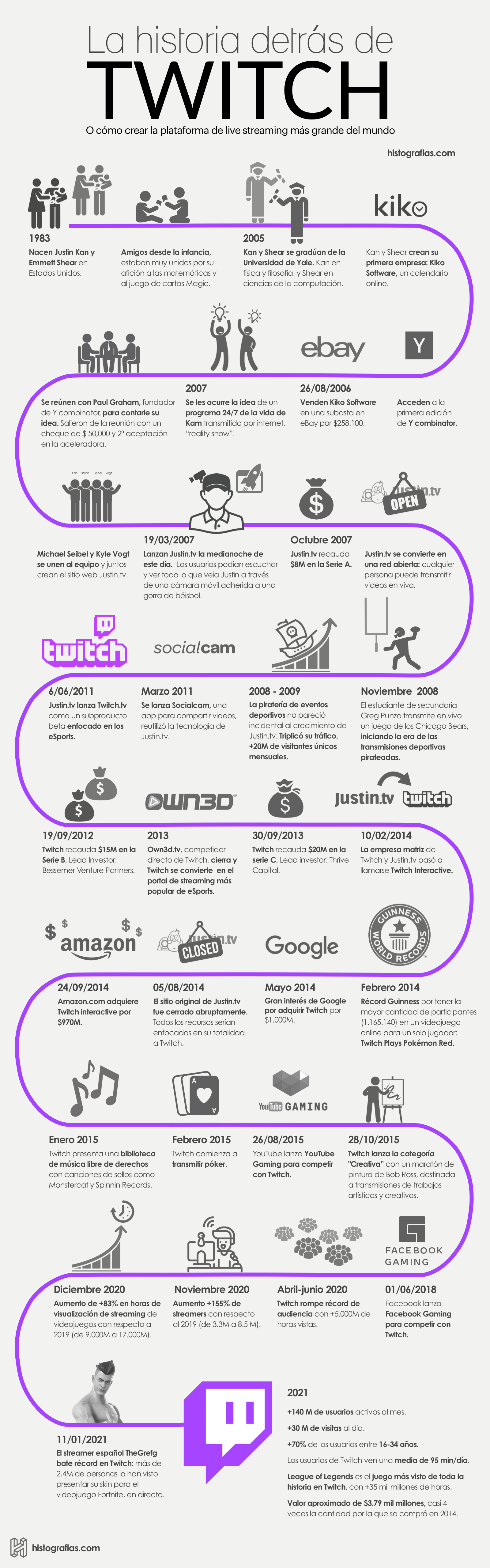 Infografía que cuenta la historia de Twitch. Desde el nacimiento de sus fundadores Justin Kan y Emmett Shear en 1983 hasta el año 2021. Año en el que Twitch es considerada la plataforma más grande y popular del mundo con más de 140 millones de usuarios activos al mes y más de 30 millones de visitas al día.