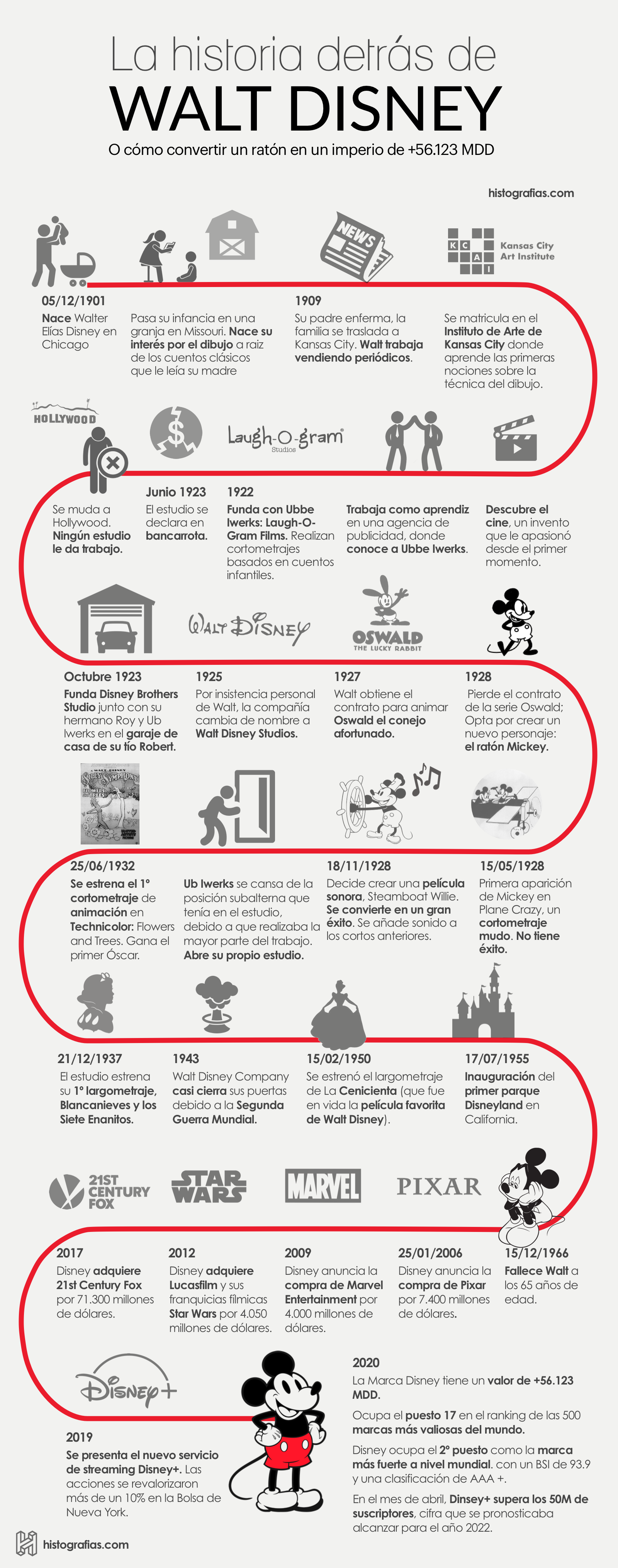 infografía que cuenta la historia de Walt Disney, el creador de sueños que convirtió un ratón en un imperio de más de 56.123 millones de dólares. Cifra que seguirá creciendo tras la apuesta de Disney por el streaming con su plataforma Disney plus que supera ya los 50 millones de usuarios.