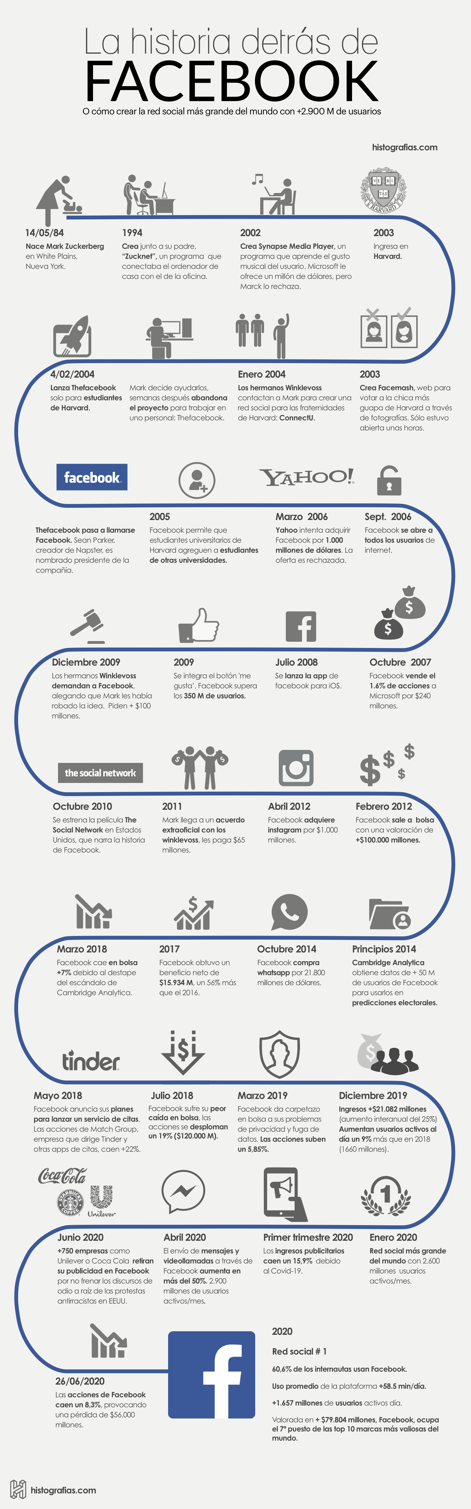 infografía que cuenta la historia de Facebook desde el nacimiento de Mark Zukemberg en 1984, hasta el año 2020, año en el que se consolida como la red social más grande del mundo con una valoración de más de 79.804 millones de dólares.