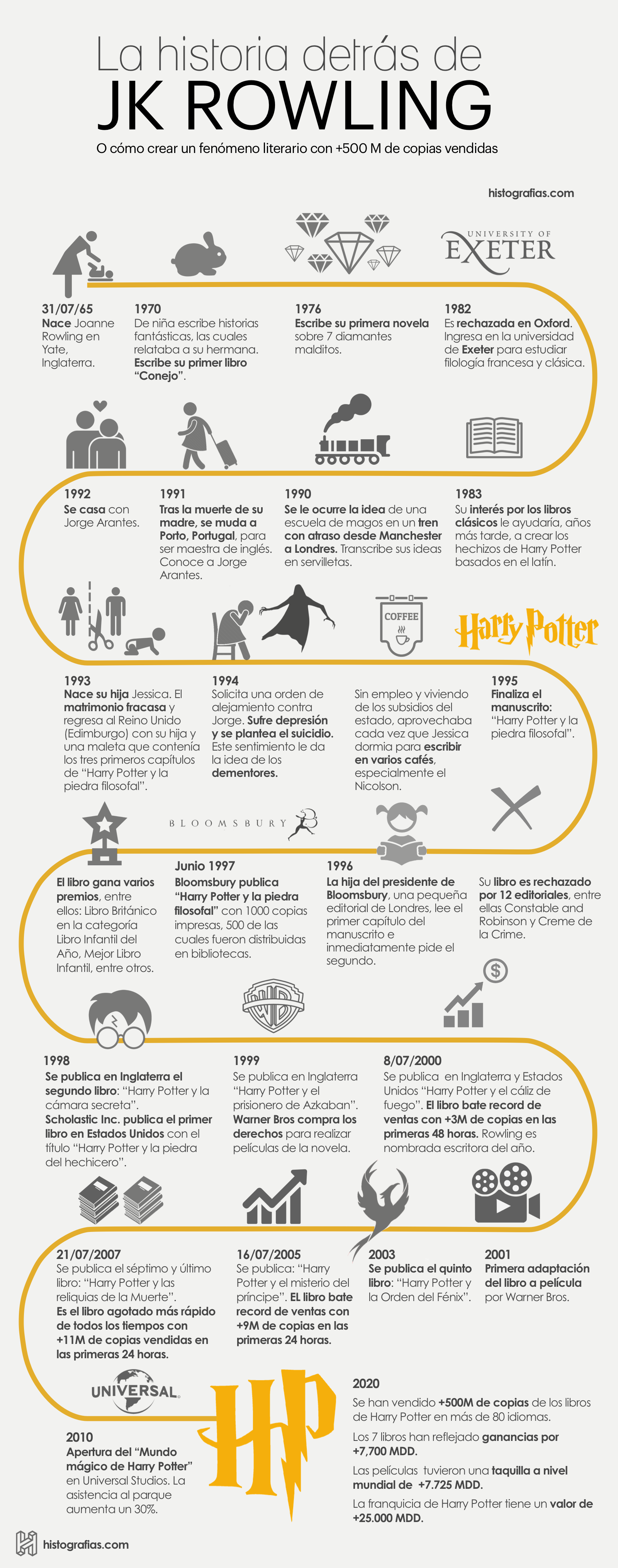 infografía que cuenta la historia de JK Rowling, autora de Harry Potter.