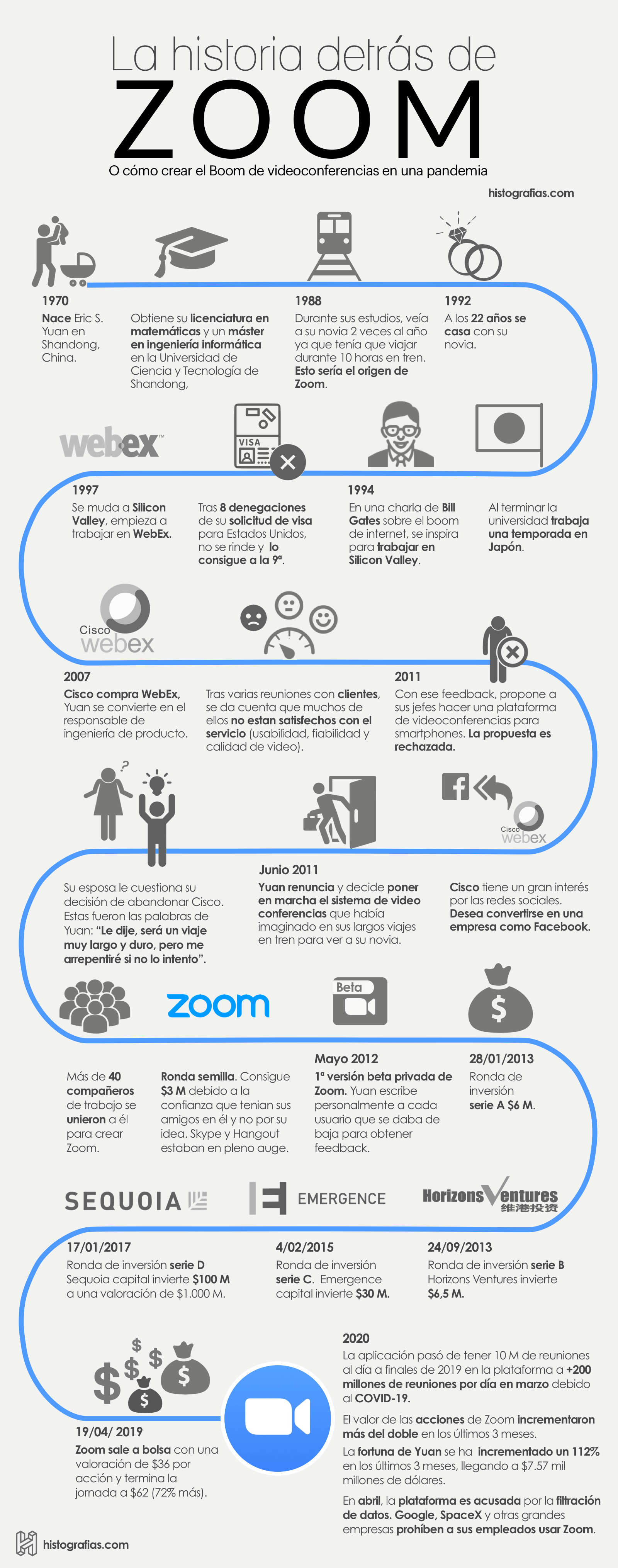 infografía que cuenta la historia de Zoom, plataforma de videoconferencias que supera las 200 millones de reuniones por día tras el COVID-19 y su fundador Eric S. Yuan.